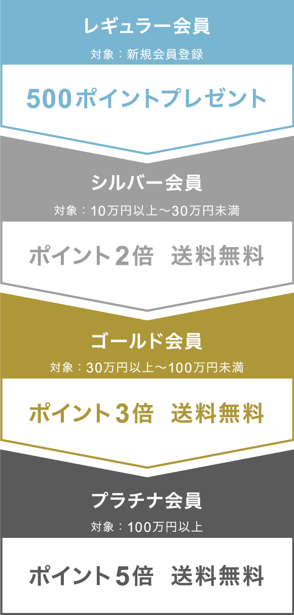 レギュラー会員、シルバー会員、ゴールド会員、プラチナ会員